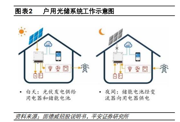 户用储能行业深度研究:高成长性赛道,放眼全球舞台